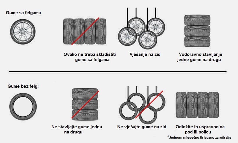 Klimatizirano skladište za čuvanje auto guma u Splitu